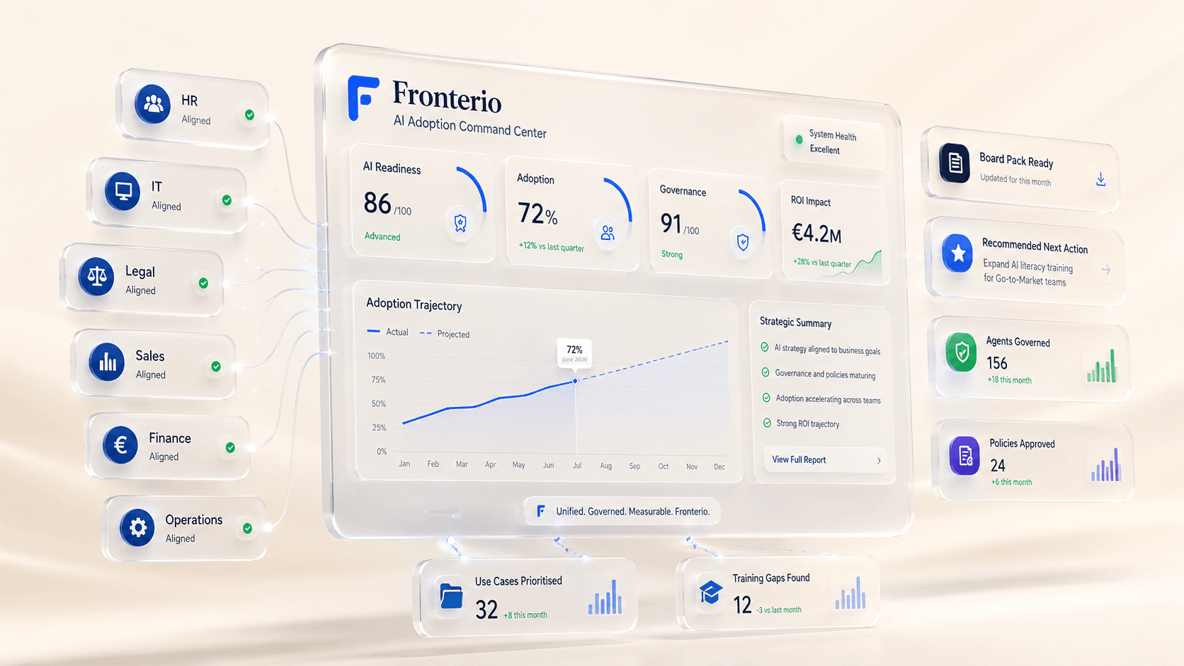 The Fronterio command center: AI readiness, adoption, governance and ROI on one live dashboard, with every department aligned around it.